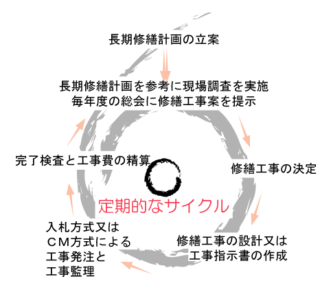 �C�U�v��̈ێ��Ǘ�����}
